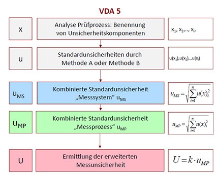 VDA 5 Berechnung Unsicherheit